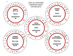 2026 ALL-STAR GAME POSITION PLAYERS 78 DISCS Cadaco Baseball Llifetime Data