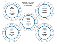 2026 ALL-STAR GAME POSITION PLAYERS 78 DISCS Cadaco Baseball Llifetime Data