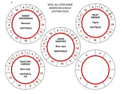2026 ALL-STAR GAME POSITION PLAYERS 78 DISCS Cadaco Baseball Llifetime Data