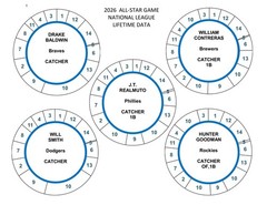 2026 ALL-STAR GAME POSITION PLAYERS 78 DISCS Cadaco Baseball Llifetime Data