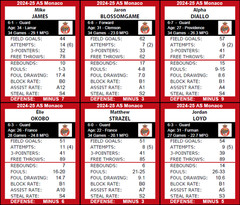 Statis Pro Basketball (Base 10) Cards – 2022-23
