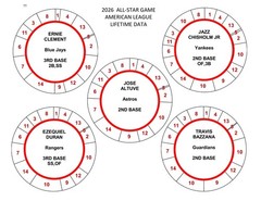 2026 ALL-STAR GAME POSITION PLAYERS 78 DISCS Cadaco Baseball Llifetime Data