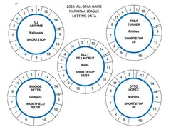 2026 ALL-STAR GAME POSITION PLAYERS 78 DISCS Cadaco Baseball Llifetime Data